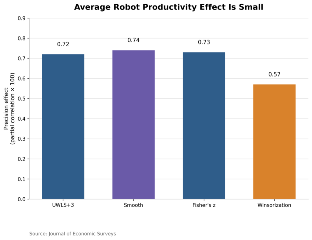 Average Robot Productivity Effect Is Small