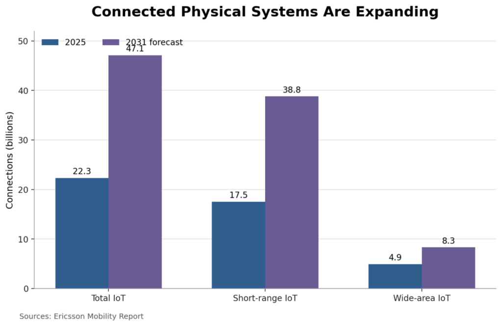 Connected Physical Systems Are Expanding