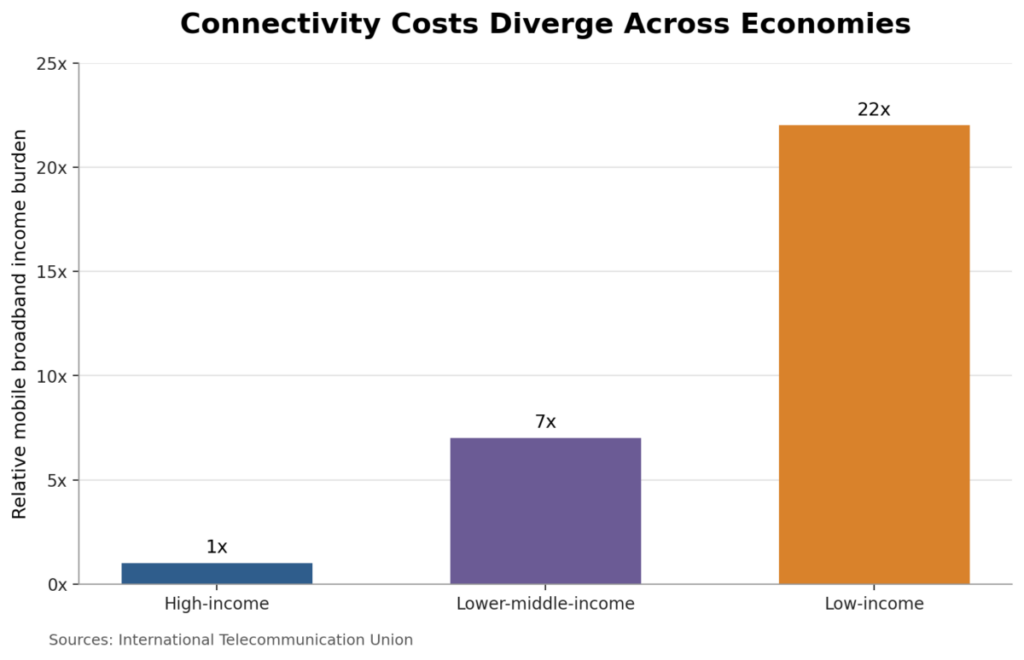 Connectivity Costs Diverge Across Economies