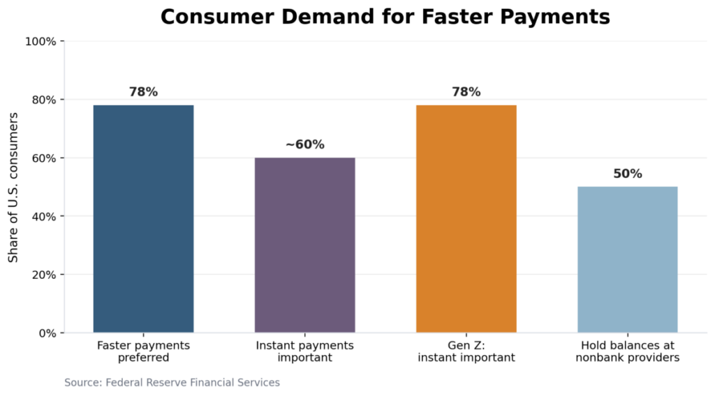 Consumer Demand For Faster Payments