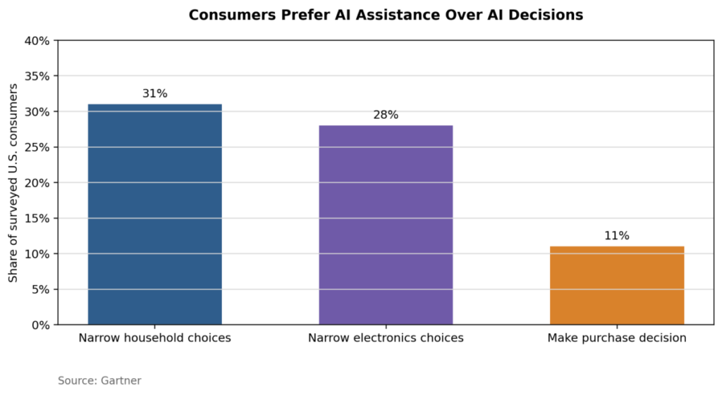 Consumers Prefer Ai Assistance Over Ai Decisions
