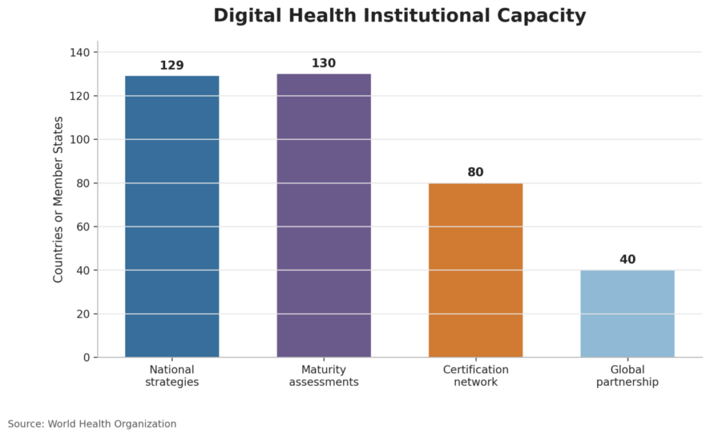 Digital Health Institutional Capacity