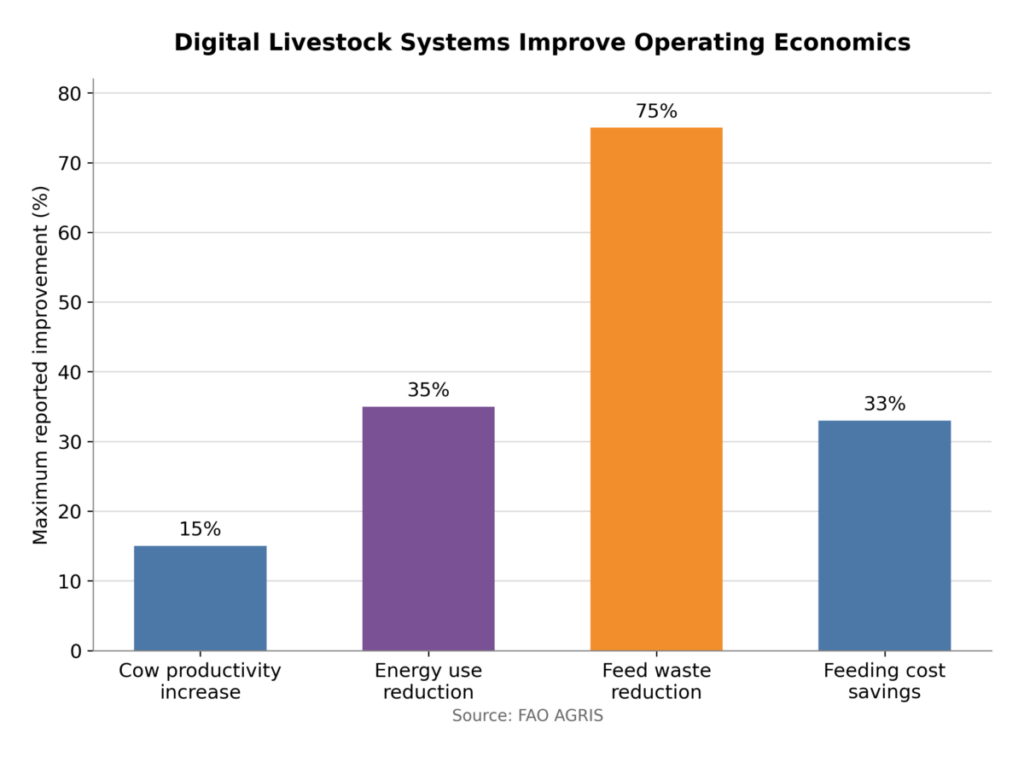 Digital Livestock Systems Improve Operating Economics