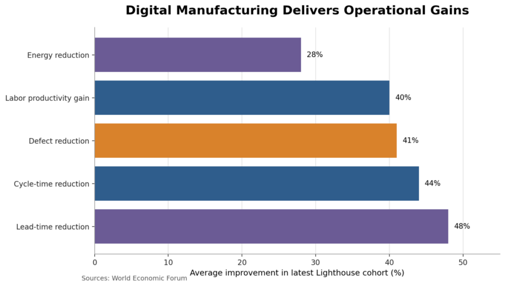 Digital Manufacturing Delivers Operational Gains