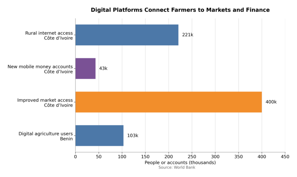 Digital Platforms Connect Farmers To Markets And Finance