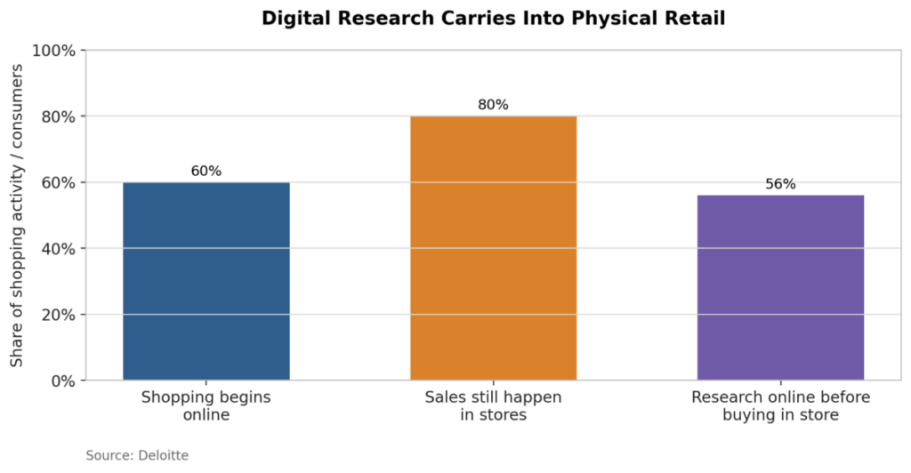Digital Research Carries Into Physical Retail