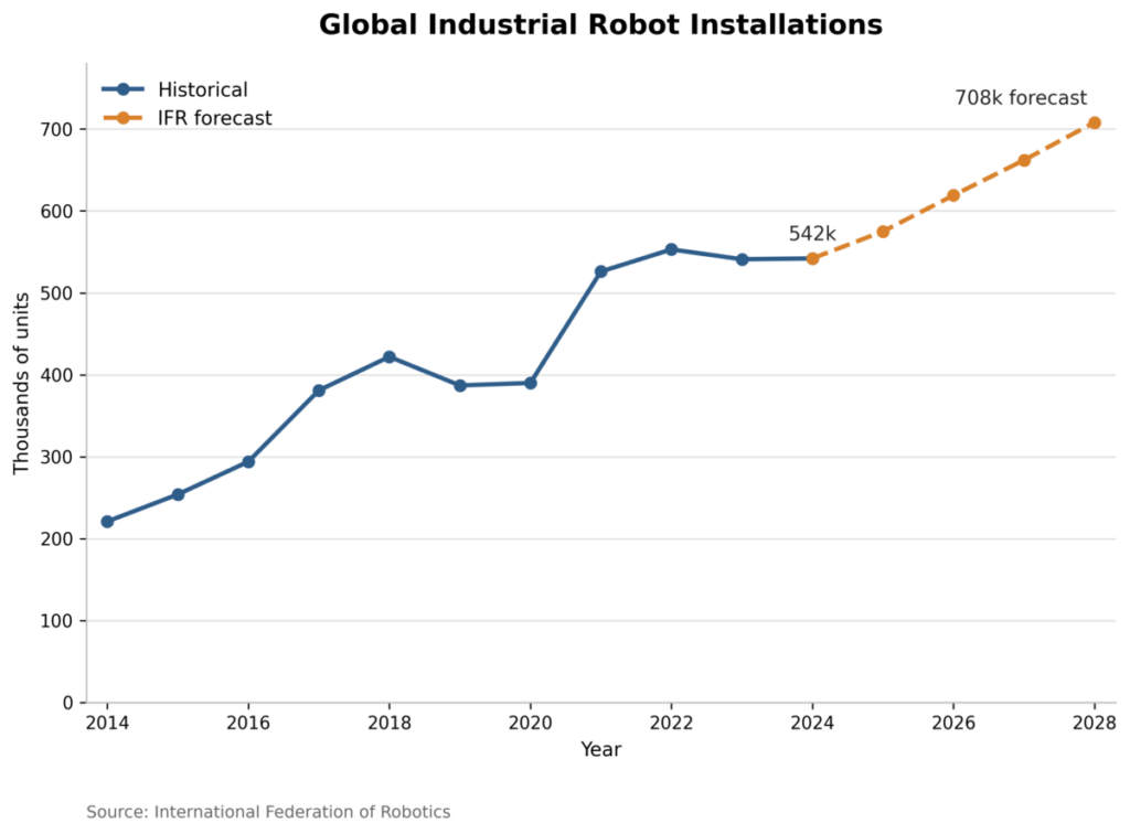 Global Industrial Robot Installations