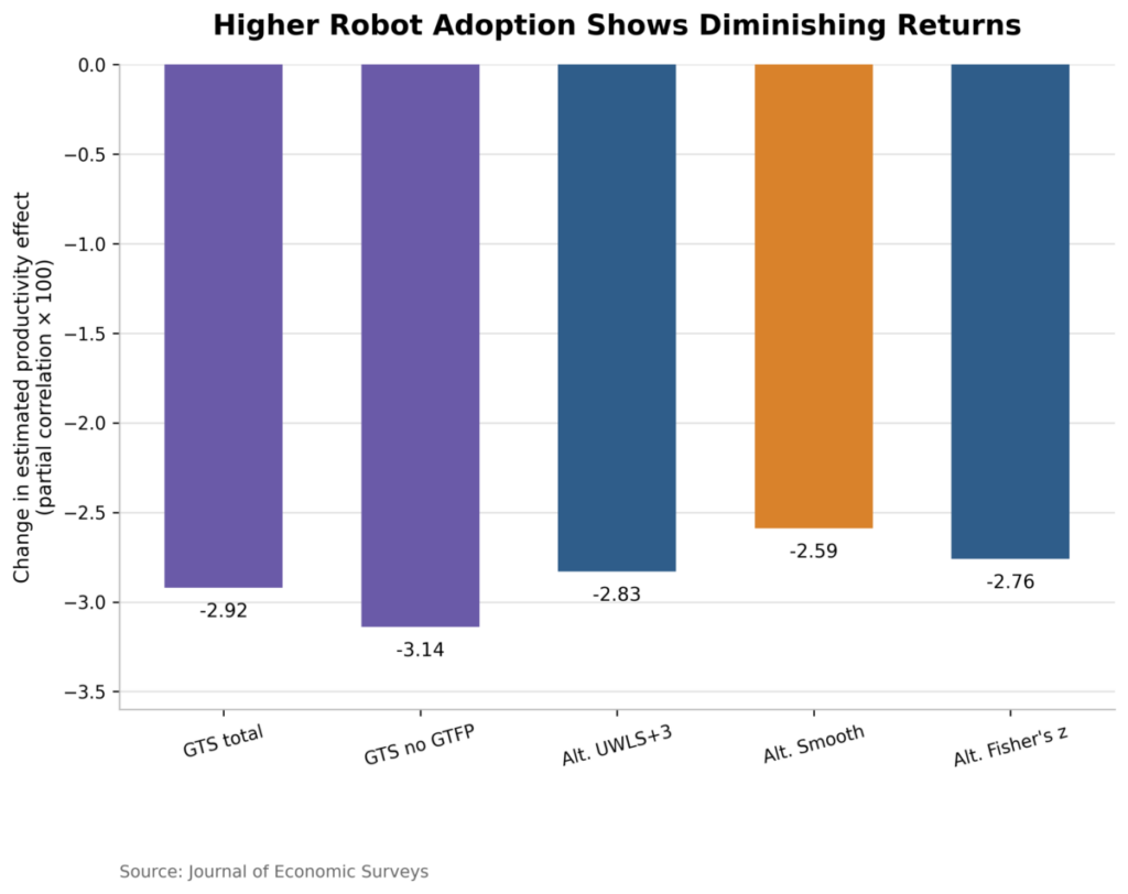 Higher Robot Adoption Shows Diminishing Returns