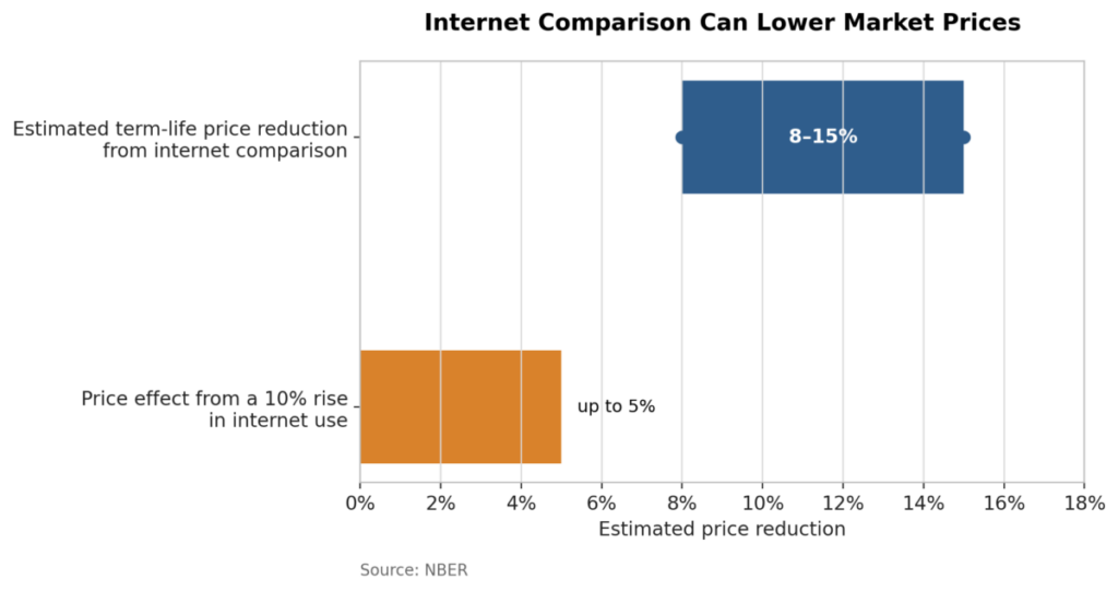 Internet Comparison Can Lower Market Prices