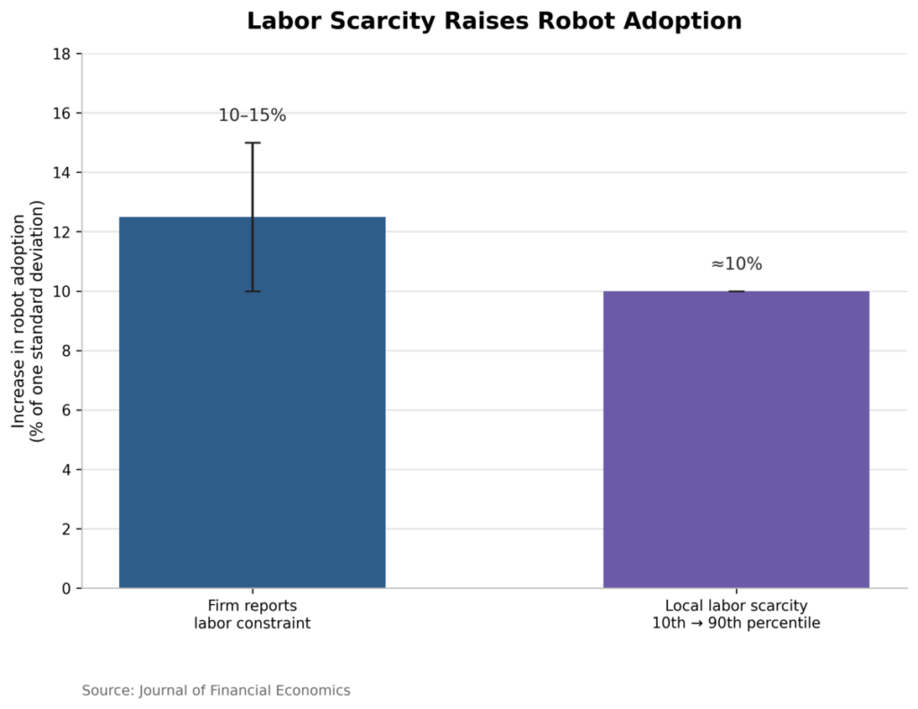 Labor Scarcity Raises Robot Adoption