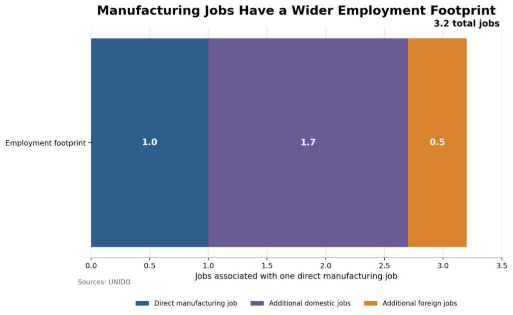 Manufacturing Jobs Have A Wider Employment Footprint