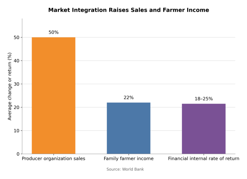 Market Integration Raises Sales And Farmer Income