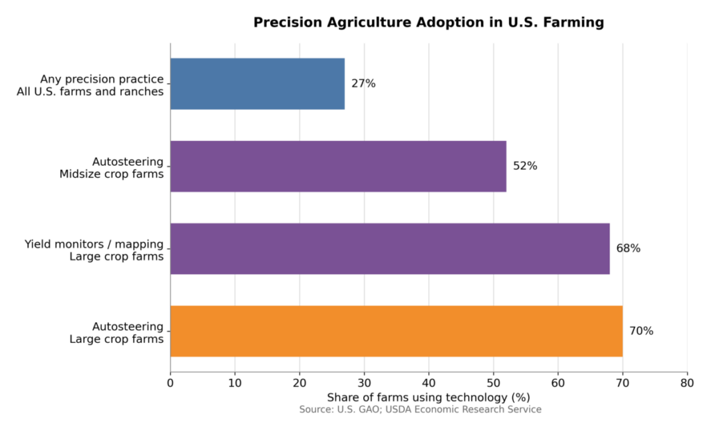 Precision Agriculture Adoption In Us Farming