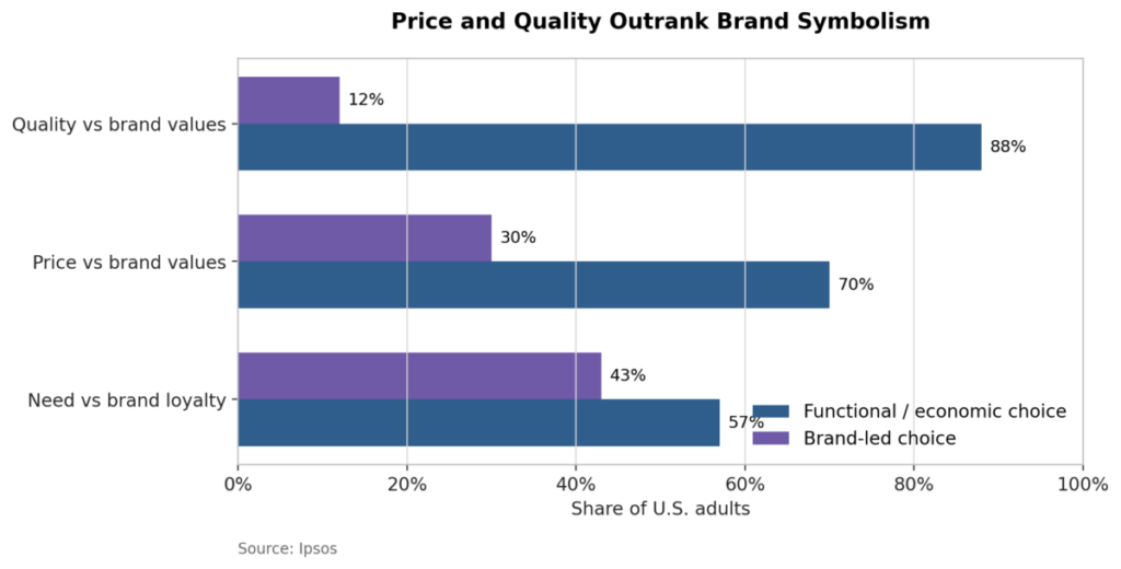 Price And Quality Outrank Brand Symbolism
