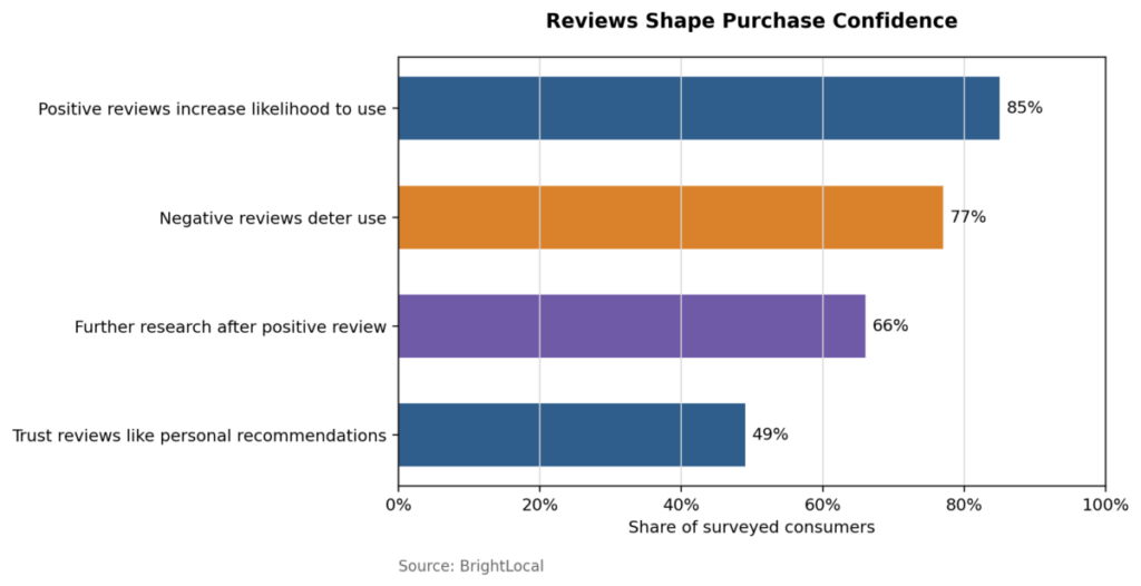 Reviews Shape Purchase Confidence