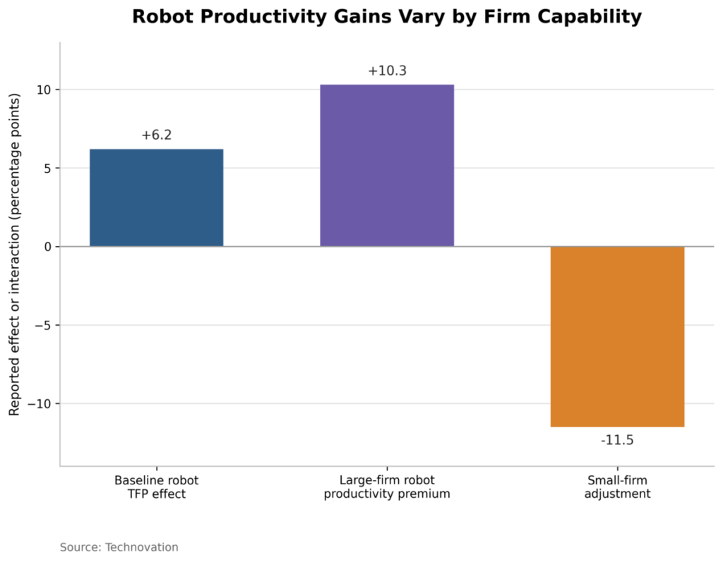 Robot Productivity Gains Vary By Firm Capability
