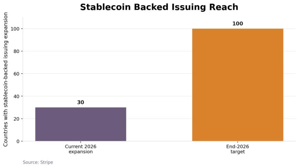 Stablecoin Backed Issuing Reach