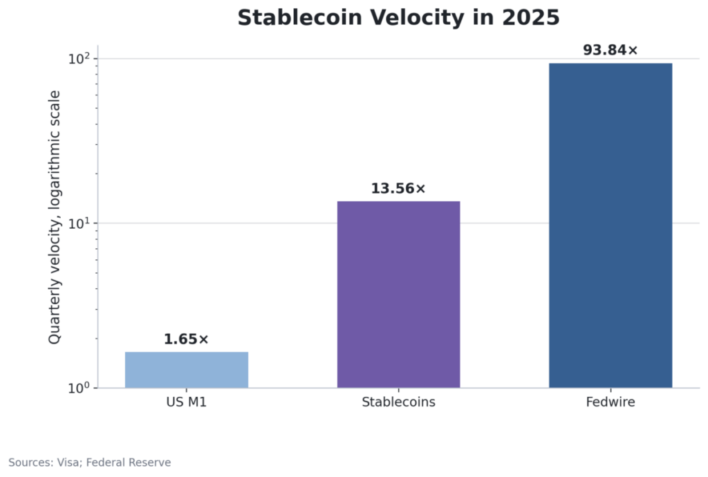 Stablecoin Velocity In 2025