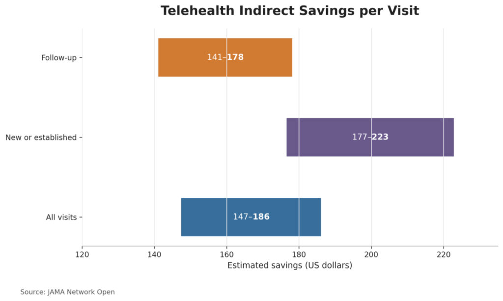 Telehealth Indirect Savings Per Visit
