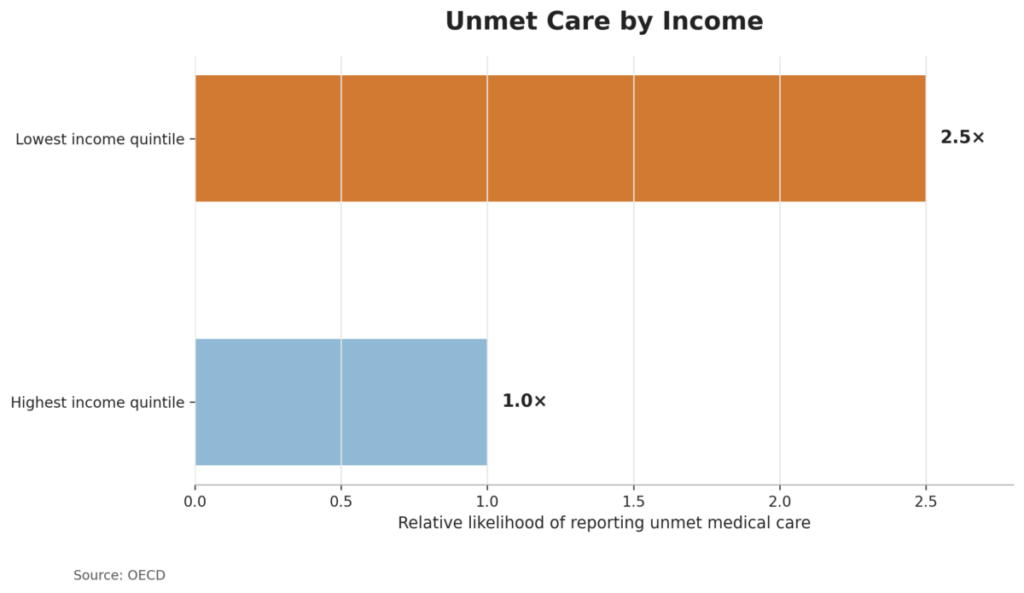 Unmet Care By Income