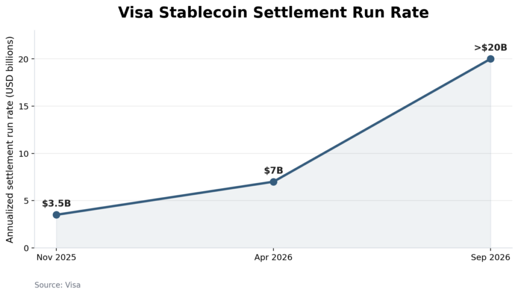 Visa Stablecoin Settlement Run Rate