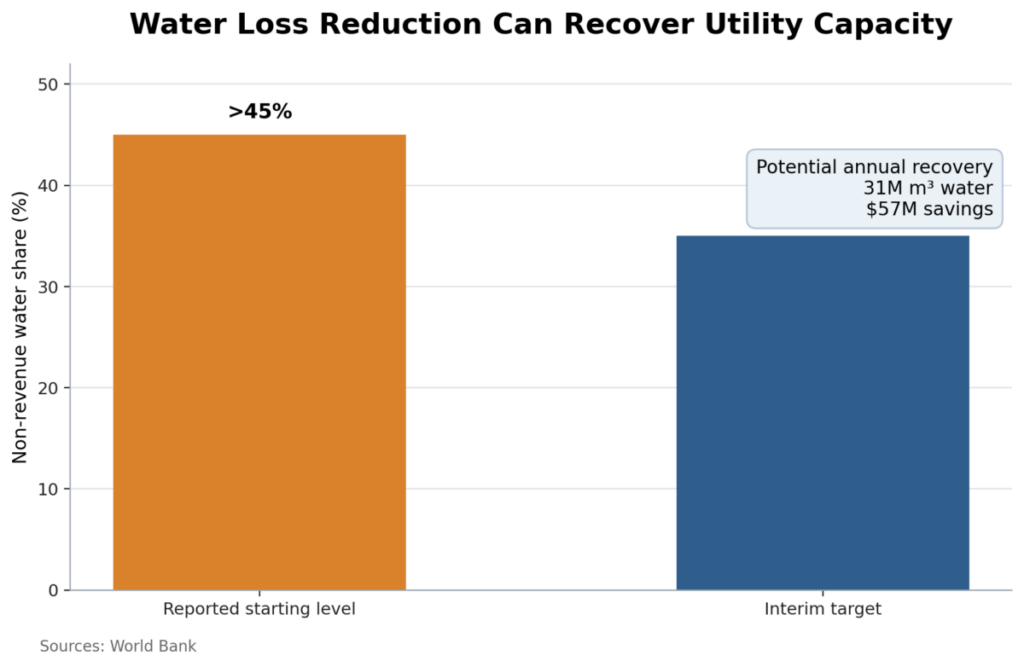 Water Loss Reduction Can Recover Utility Capacity