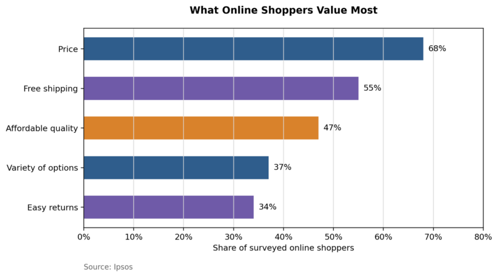 What Online Shoppers Value Most
