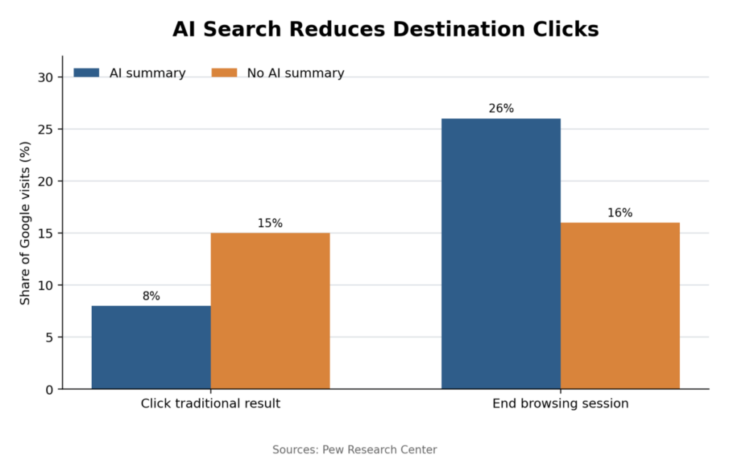 Ai Search Reduces Destination Clicks
