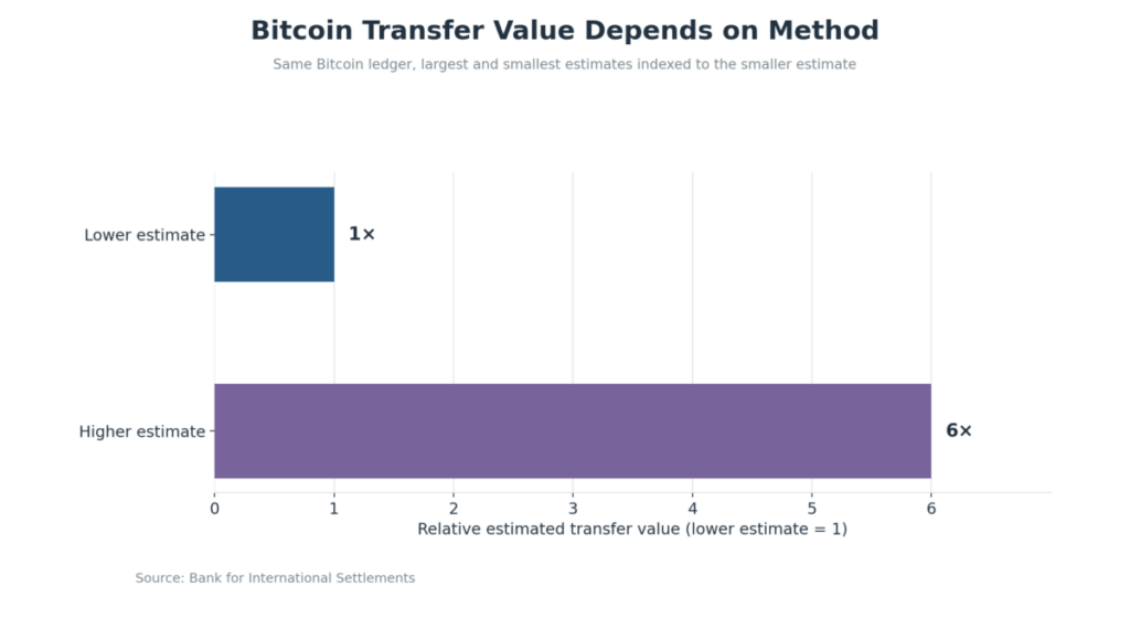 Bitcoin Transfer Value Depends On Method