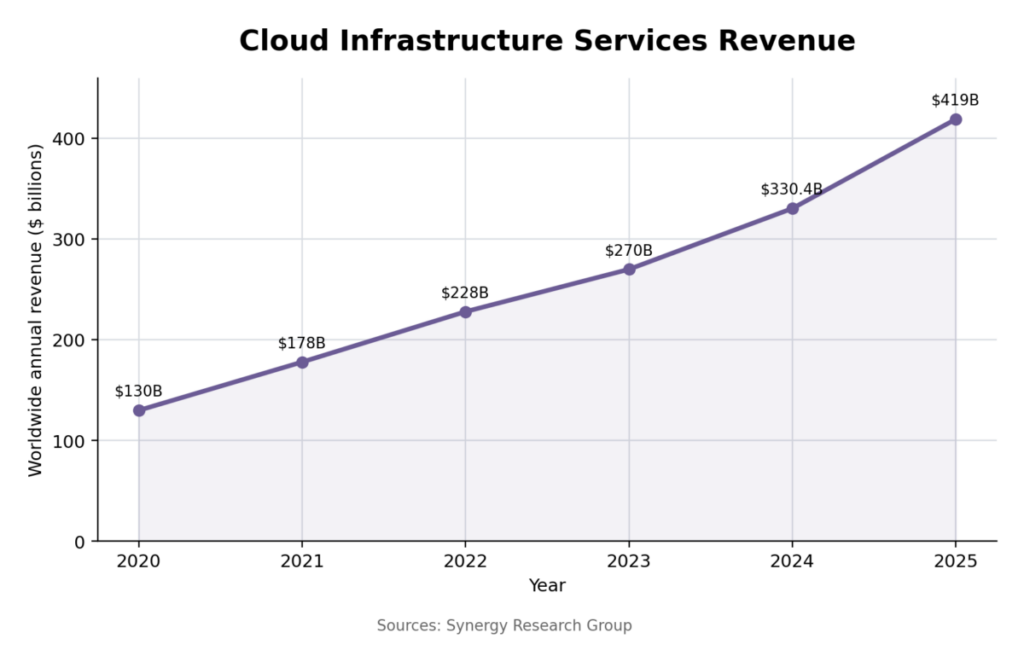 Cloud Infrastructure Services Revenue
