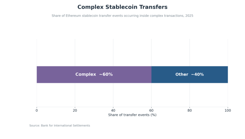 Complex Stablecoin Transfers