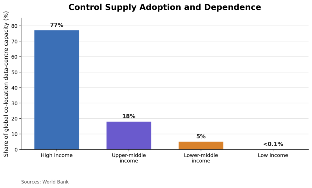 Control Supply Adoption And Dependence