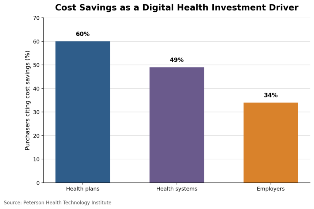 Cost Savings As A Digital Health Investment Driver