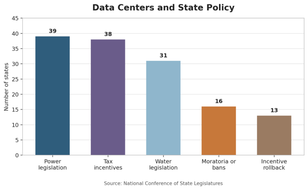 Data Centers And State Policy