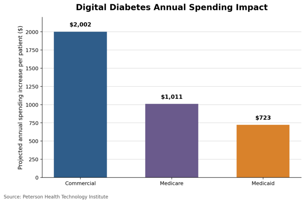 Digital Diabetes Annual Spending Impact