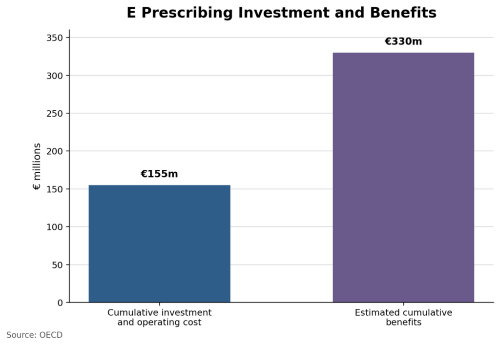 E Prescribing Investment And Benefits
