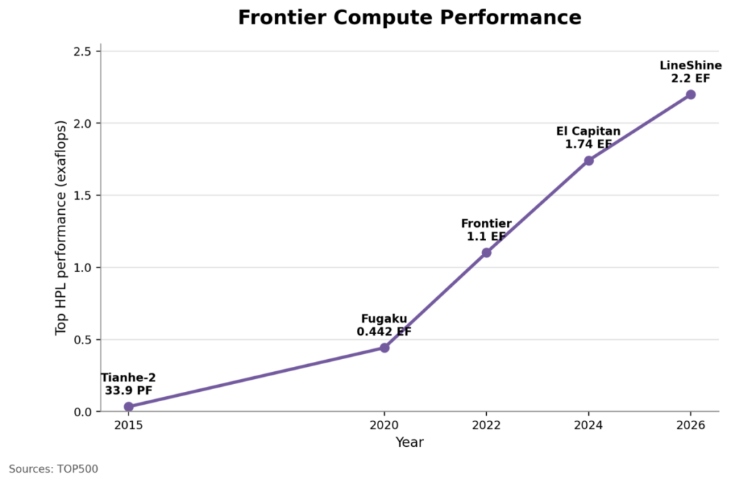 Frontier Supercomputer Performance