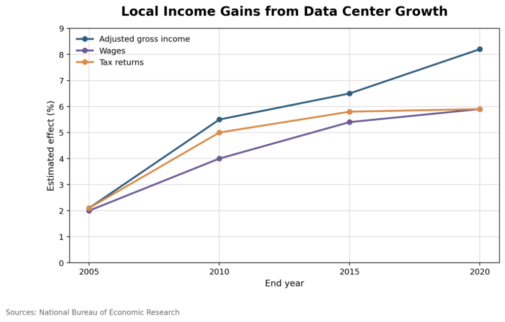Local Income Gains From Data Center Growth