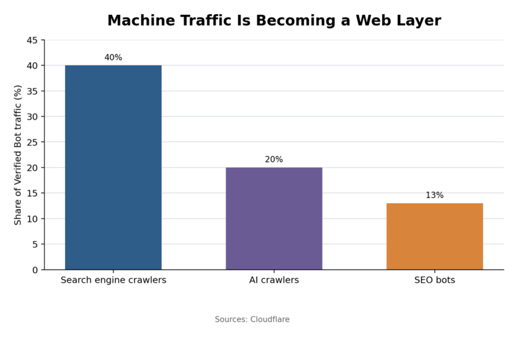 Machine 20traffic 20is 20becoming 20a 20web 20layer