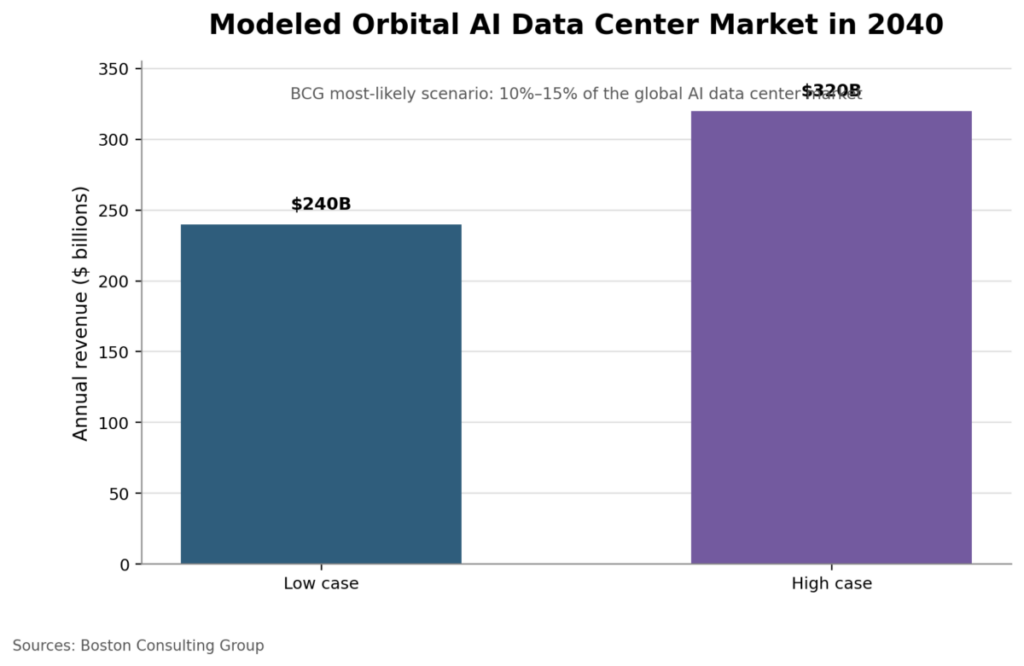 Modeled Orbital Ai Data Center Market In 2040
