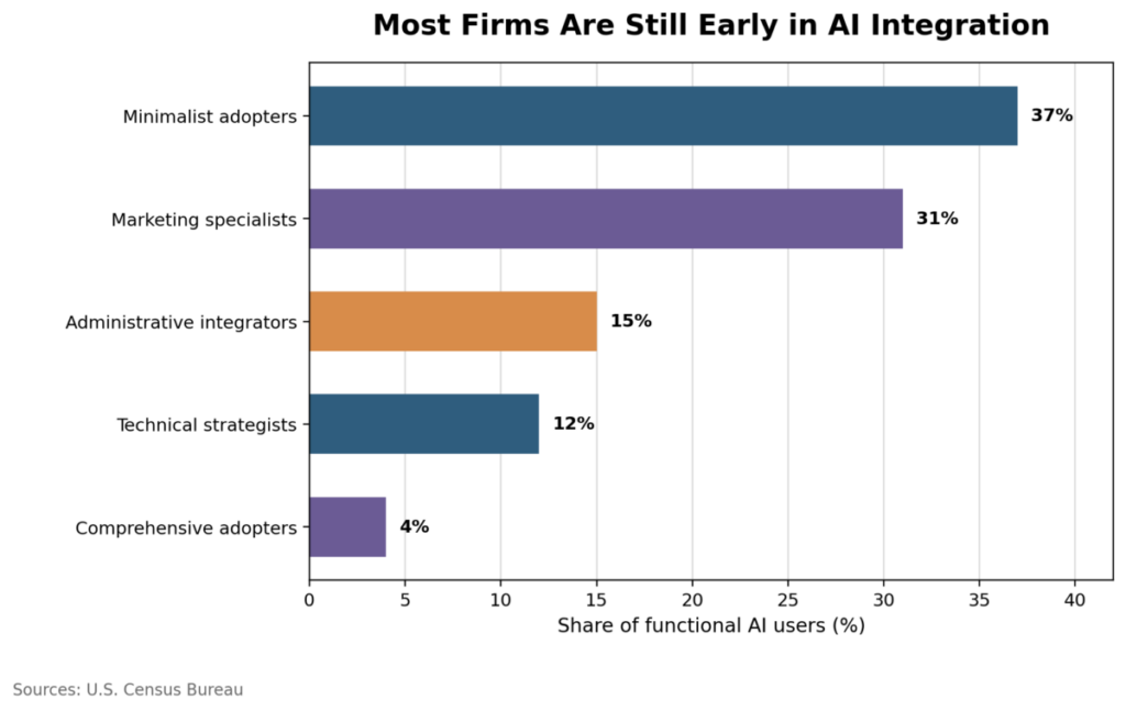 Most Firms Are Still Early In Ai Integration