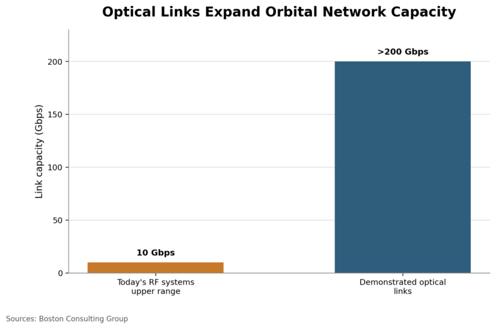 Optical Links Expand Orbital Network Capacity