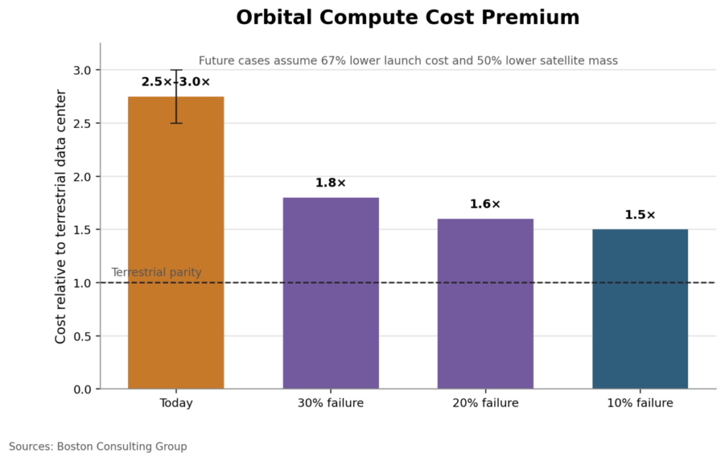 Orbital Compute Cost Premium