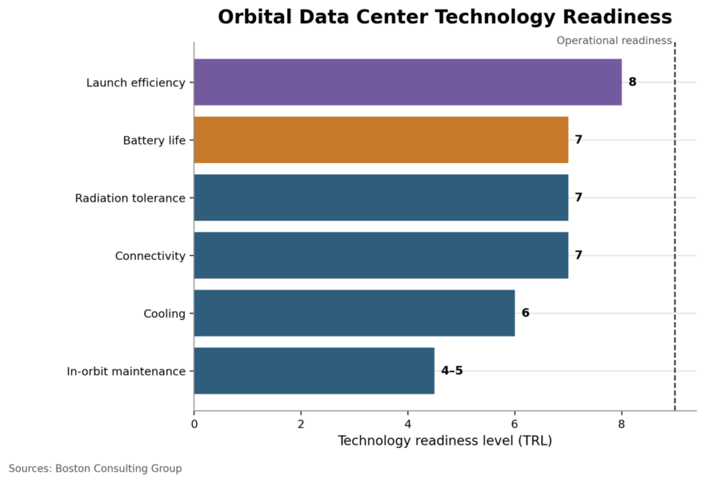 Orbital Data Center Technology Readiness