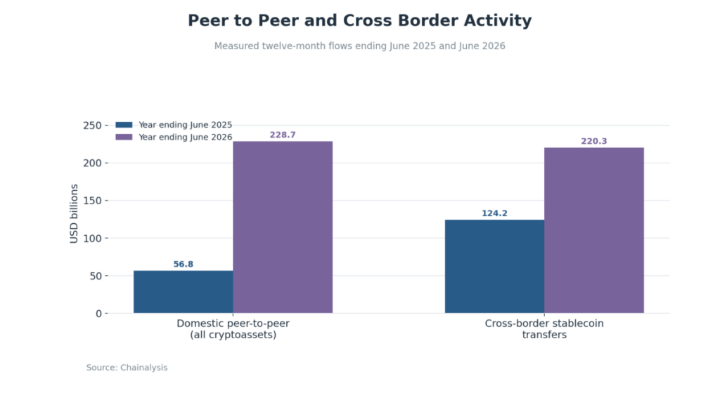Peer To Peer And Cross Border Activity