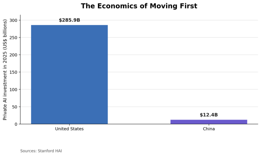 The Economics Of Moving First