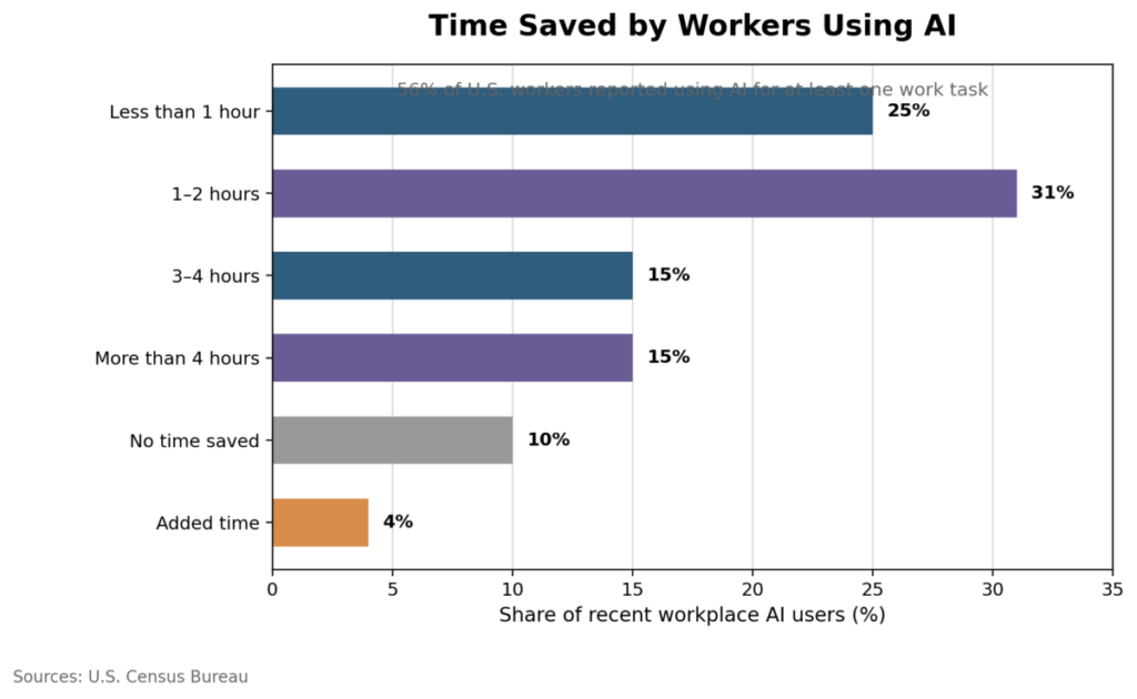Time Saved By Workers Using Ai