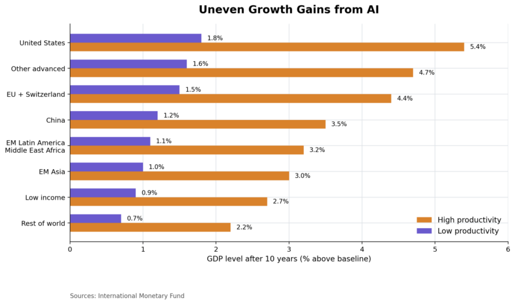 Uneven Growth Gains From Ai