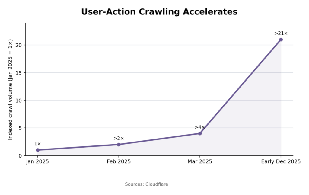 User Action Crawling Accelerates