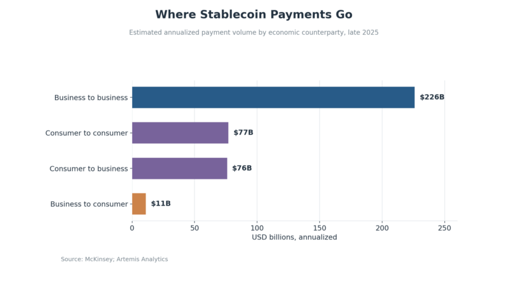 Where Stablecoin Payments Go